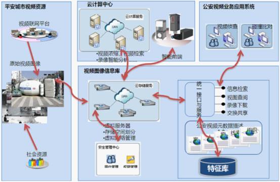 沈陽平安城市建設(shè) 以信息服務(wù)業(yè)務(wù)為核心驅(qū)動力的現(xiàn)代化治理方案